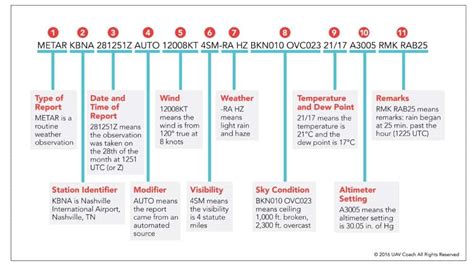 slp in metar|How to Decode METAR, TAF, and pilot reports